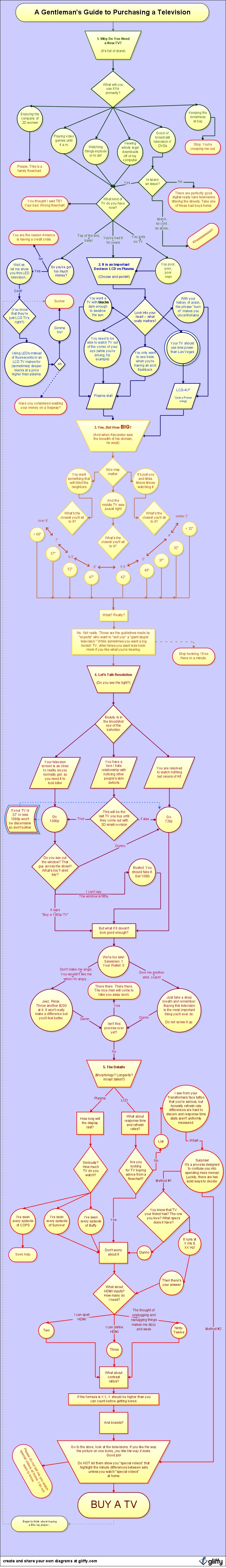 Illustration for article titled The Epic HDTV Buyer's Guide Flowchart